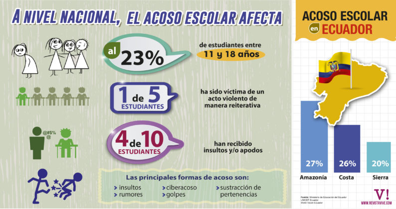 1 de cada 5 estudiantes sufrió acoso escolar - Revista Vive